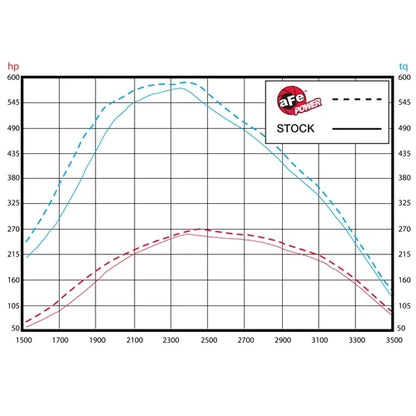 AFE STAGE 2 INTAKE 2011-2016 FORD 6.7L POWERSTROKE